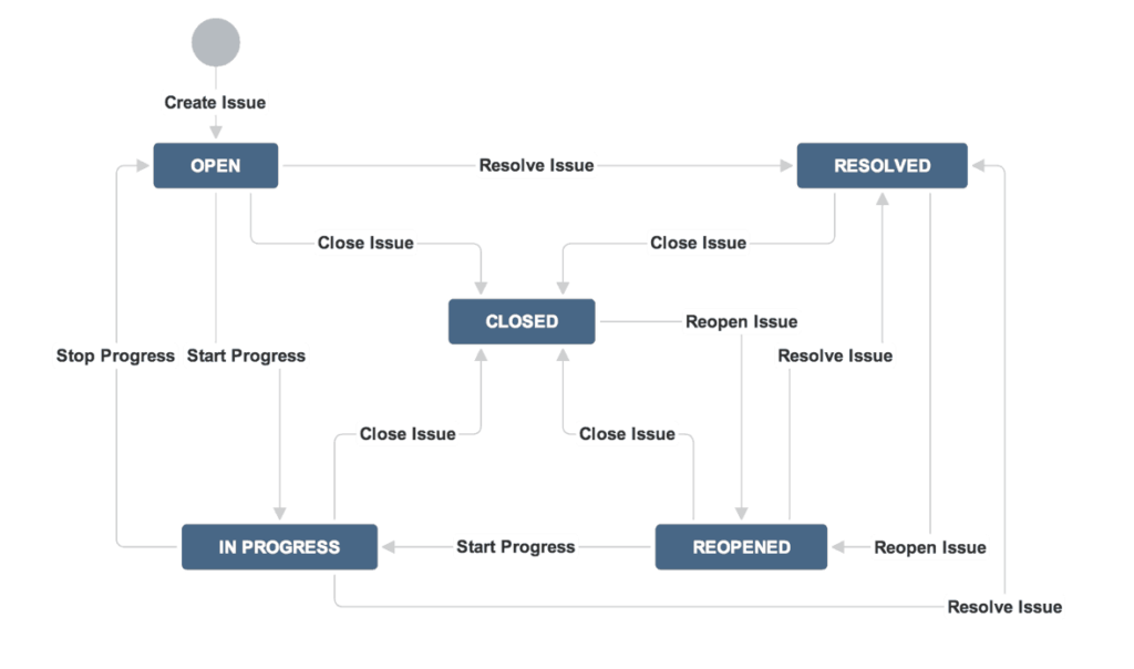 Jira Service Management