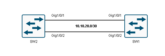 Layer 3 EtherChannel