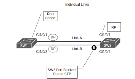 EtherChannel