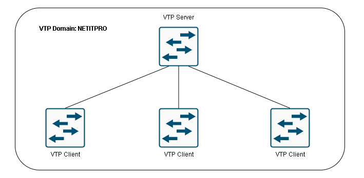 VLAN Trunk