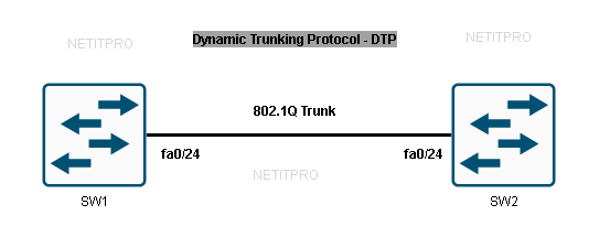 dynamic trunking protocol
