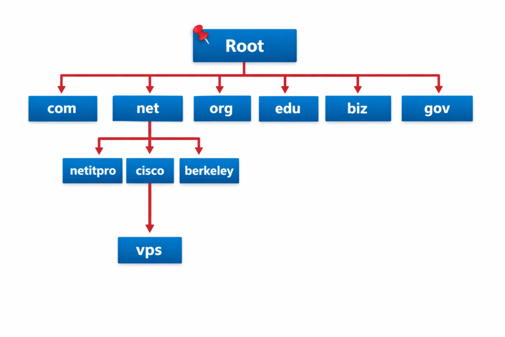 Introduction to DNS