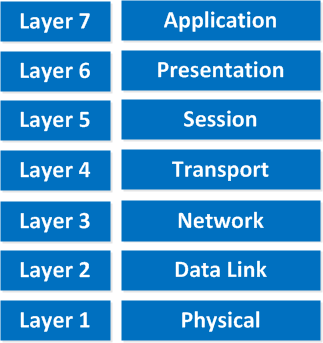 OSI Model Layers