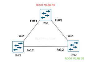 Per-VLAN Spanning Tree